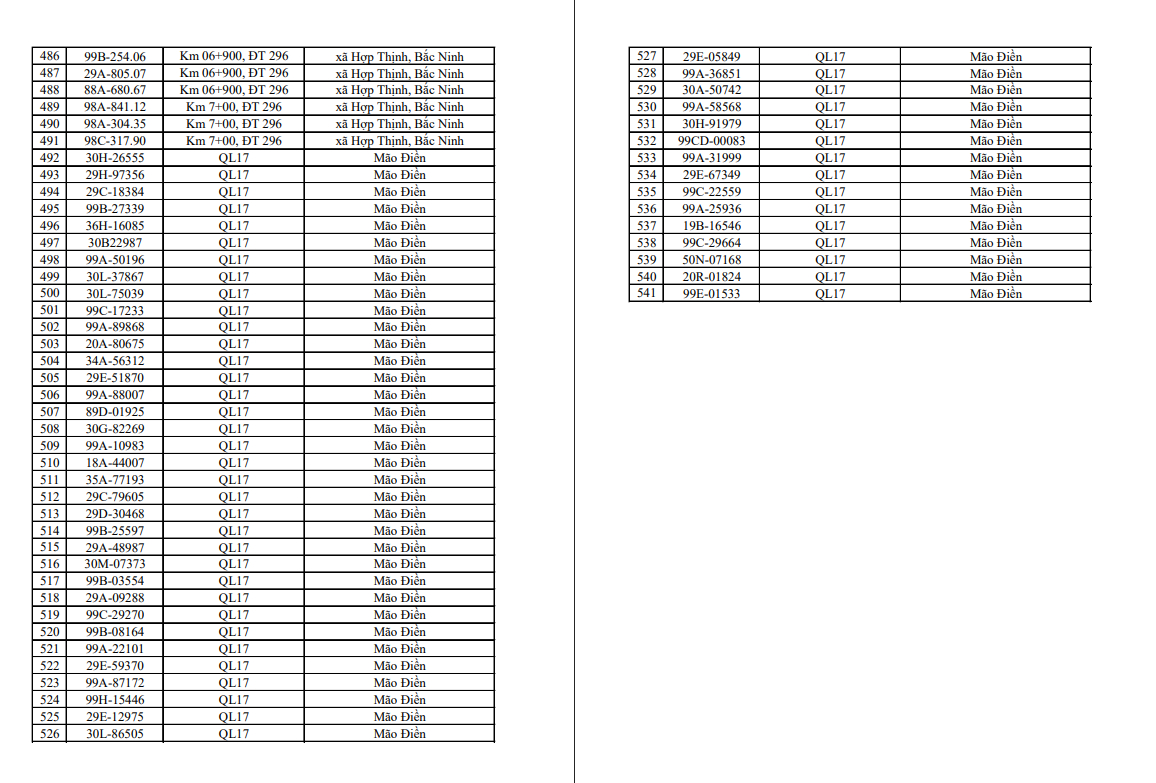Danh sách biển số xe vi phạm tốc độ tại Bắc Ninh tháng 7/2026 - trang 7